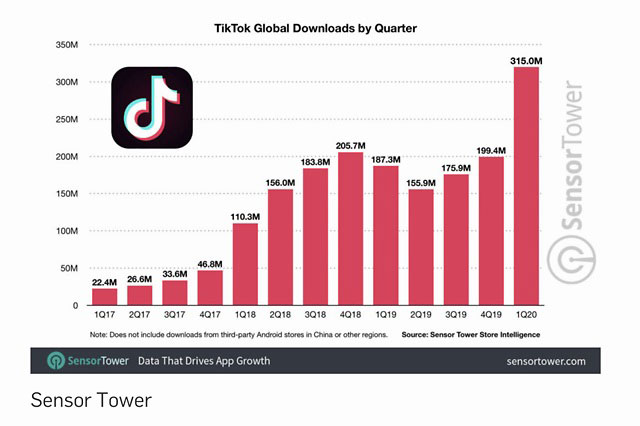 其中TikTok在一季度的下载量达到3.15亿次，创下全球任意一款App的单季下载纪录