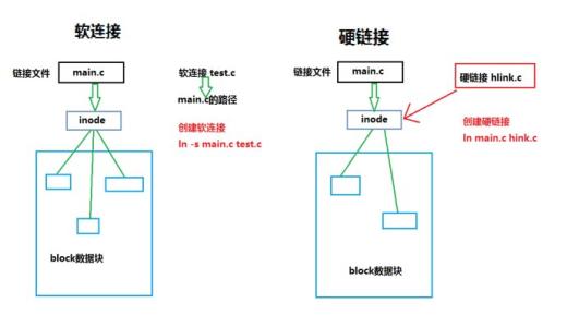 浅谈Linux下文件链接：硬链接和软链接