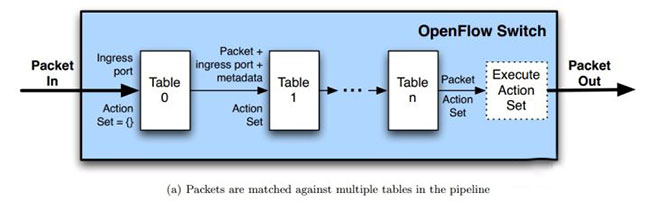 OpenFlow以多个Table串行工作的方式来处理网络数据包