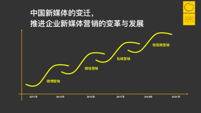 从微博营销、微信营销、私域营销，到现在的短视频营销，基本都是以“迅雷不及掩耳之势”爆发出来的。