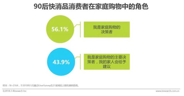 未来5-10年，90后将成为快消品的主要消费群体