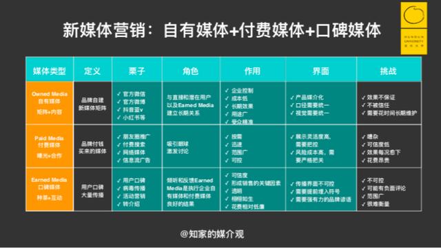 新媒体营销具有明确的区分，且可以分成三个板块