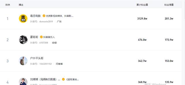 毒舌电影成为唯一一个增粉数量突破200万的账号