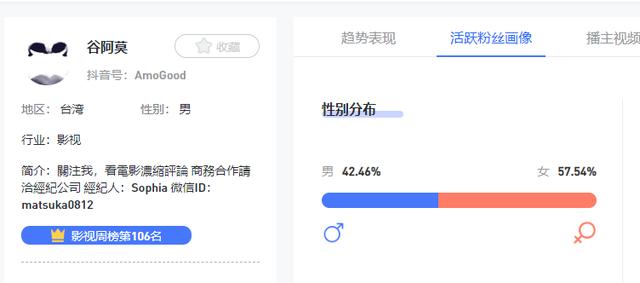 在抖V数据也可以看到，其粉丝男女占比并不是很平均，女生占到了57.54%。
