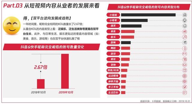 ▲一年里，抖音、快手昵称完全相同的账号数量变化趋势及内容类别，数据来源：卡思数据