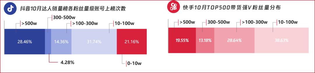 ▲2019年10月，来自抖音、快手的TOP销售达人粉丝量分布，数据来源：卡思数据