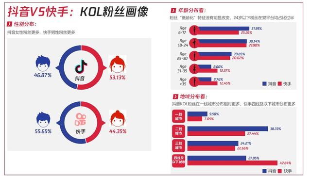 ▲抖音VS快手：KOL粉丝画像，数据来源：卡思数据