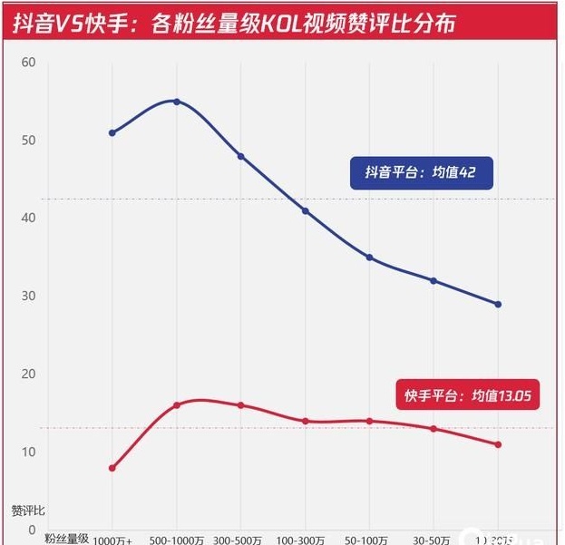 ▲抖音VS快手：各粉丝量级KOL视频赞评比分布，比值越小，互动越充分，数据来源：卡思数据