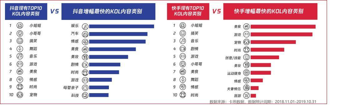 ▲抖音VS快手：2019年1-10月数量增幅最快的KOL内容类别，数据来源：卡思数据