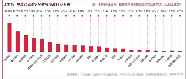 ▲2019年：抖音蓝V企业号所属行业分布（不含媒体、政务、机构蓝V），数据来源：卡思数据，不代表平台官方