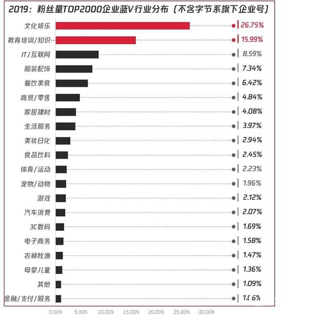 ▲粉丝量TOP2000蓝V企业号所属行业分布，数据来源：卡思数据，不代表平台官方