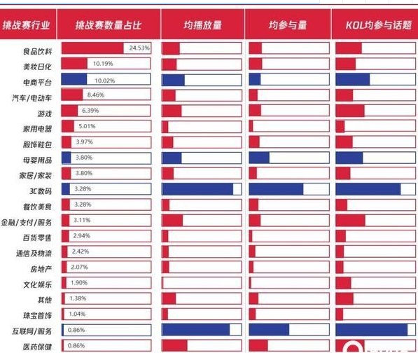 ▲2019年：各行业发起挑战赛互动数据表现，数据来源：卡思数据