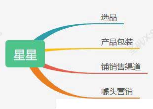 从卖星星思路中挖掘出的暴利产品销售公式