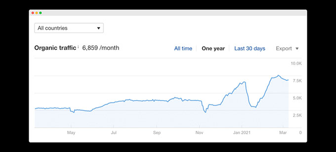 Uptick 的博客看到缓慢但稳定的有机流量增长，直到 2020 年底达到拐点，增长开始加速。