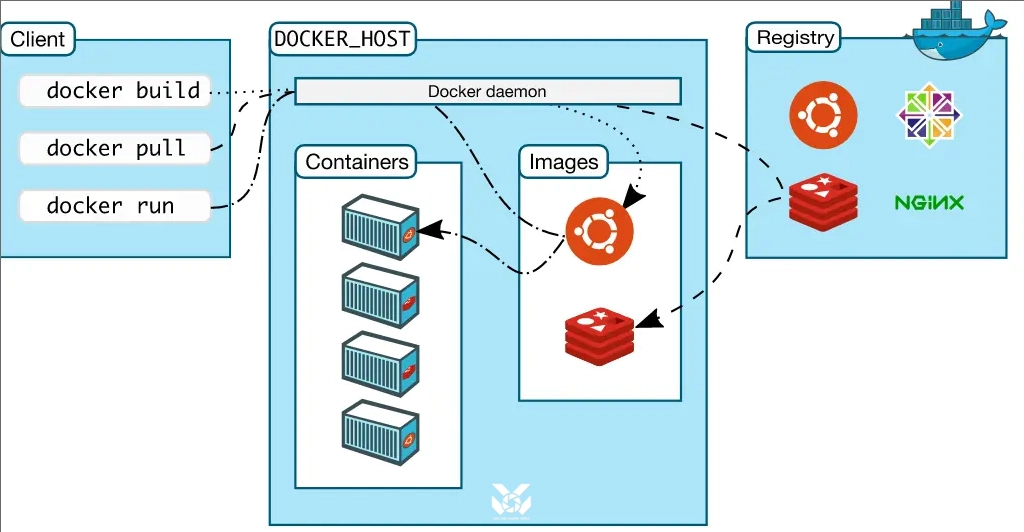 一张脑图整理Docker常用命令